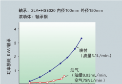 脂润滑、油气润滑、喷射润滑等三种轴承润滑方式简介