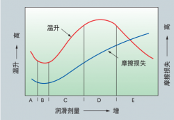 为什么要润滑轴承，润滑轴承又有哪些方法？