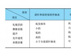 NTN滚针轴承系列——轴承的分类