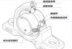 NTN外球面球轴承安装单元安装方式及分类简介