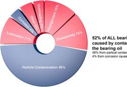 轴承油污染原因及影响简介
